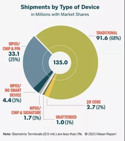 全球POS机出货量达1.35亿台（POS机销量直线飙升）